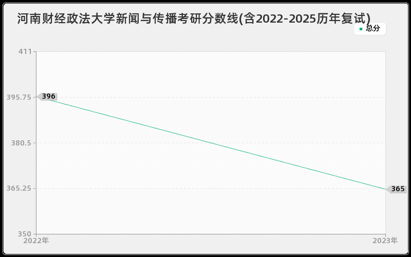 河南财经政法大学新闻与传播考研分数线(含2022-2025历年复试) 河南财经政法大学新闻与传播考研分数线(含2022-2025历年复试)