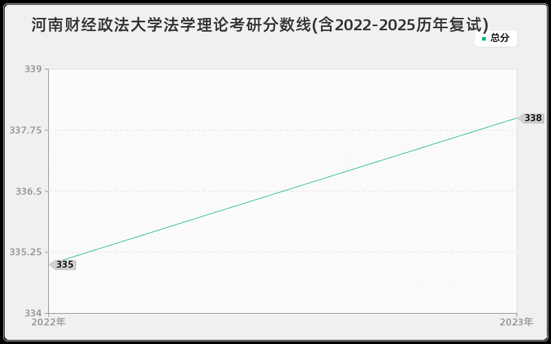 河南财经政法大学法学理论考研分数线(含2022-2025历年复试) 河南财经政法大学法学理论考研分数线(含2022-2025历年复试)