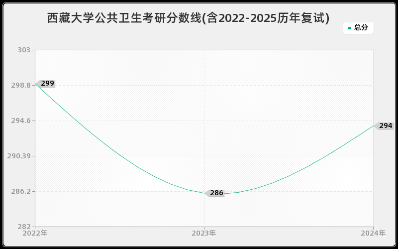 西藏大学公共卫生考研分数线(含2022-2025历年复试) 西藏大学公共卫生考研分数线(含2022-2025历年复试)