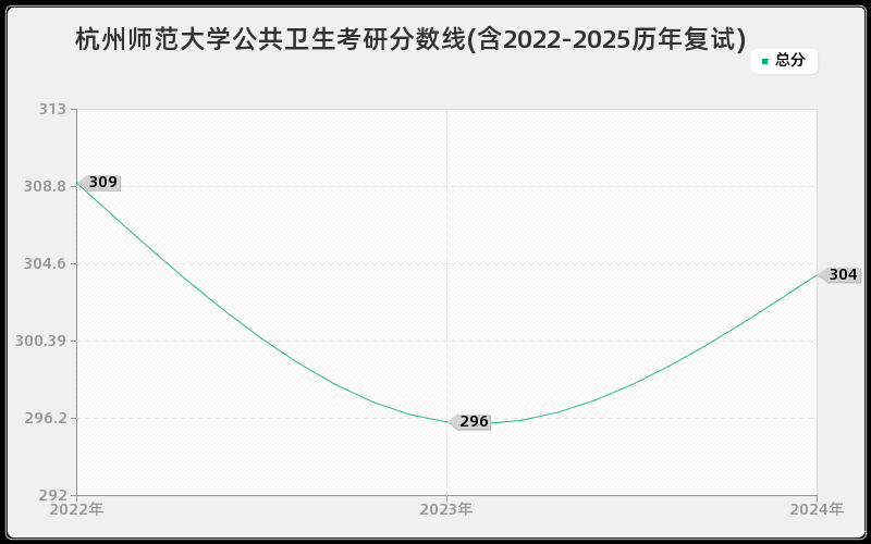 杭州师范大学公共卫生考研分数线(含2022-2025历年复试) 杭州师范大学公共卫生考研分数线(含2022-2025历年复试)