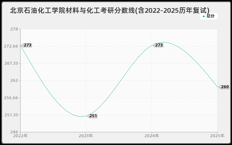 北京石油化工学院材料与化工考研分数线(含2022-2025历年复试)