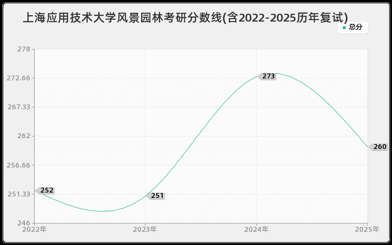 上海应用技术大学风景园林考研分数线(含2022-2025历年复试) 上海应用技术大学风景园林考研分数线(含2022-2025历年复试)