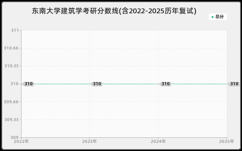 东南大学建筑学考研分数线(含2022-2025历年复试) 东南大学建筑学考研分数线(含2022-2025历年复试)