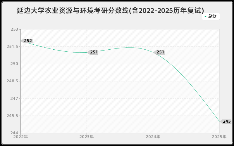 延边大学农业资源与环境考研分数线(含2022-2025历年复试) 延边大学农业资源与环境考研分数线(含2022-2025历年复试)