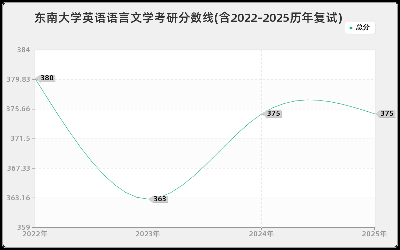 东南大学英语语言文学考研分数线(含2022-2025历年复试)
