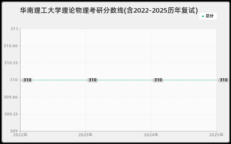 华南理工大学理论物理考研分数线(含2022-2025历年复试) 华南理工大学理论物理考研分数线(含2022-2025历年复试)