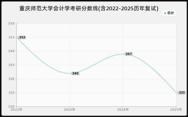 重庆师范大学会计学考研分数线(含2022-2025历年复试)