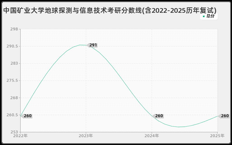 中国矿业大学地球探测与信息技术考研分数线(含2022-2025历年复试) 中国矿业大学地球探测与信息技术考研分数线(含2022-2025历年复试)