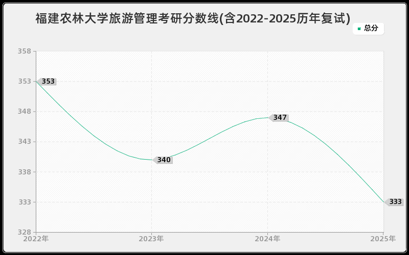 福建农林大学旅游管理考研分数线(含2022-2025历年复试)