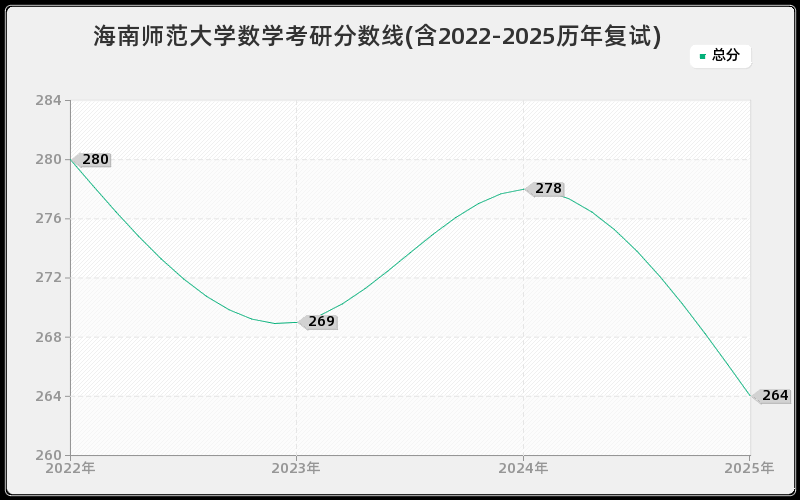海南师范大学数学考研分数线(含2022-2025历年复试) 海南师范大学数学考研分数线(含2022-2025历年复试)