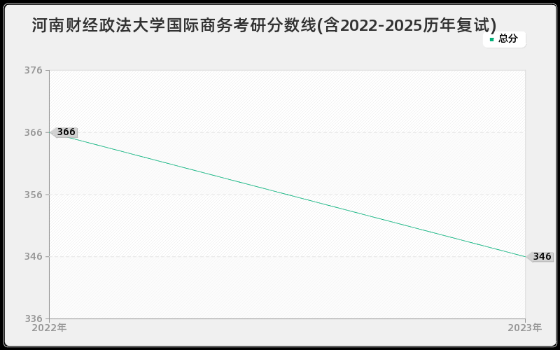 河南财经政法大学国际商务考研分数线(含2022-2025历年复试) 河南财经政法大学国际商务考研分数线(含2022-2025历年复试)