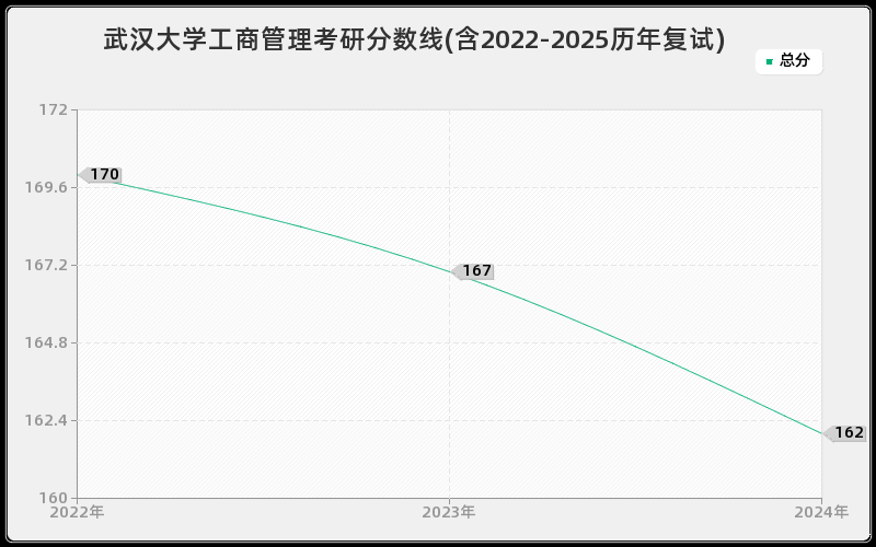 武汉大学工商管理考研分数线(含2022-2025历年复试) 武汉大学工商管理考研分数线(含2022-2025历年复试)