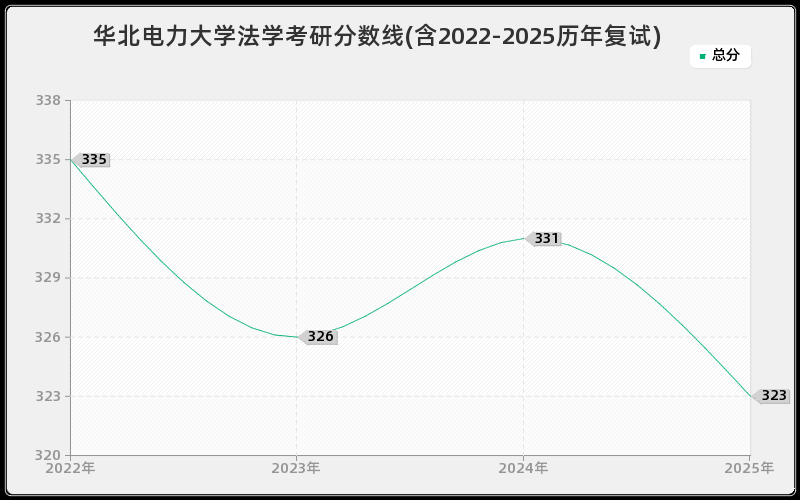 华北电力大学法学考研分数线(含2022-2025历年复试) 华北电力大学法学考研分数线(含2022-2025历年复试)