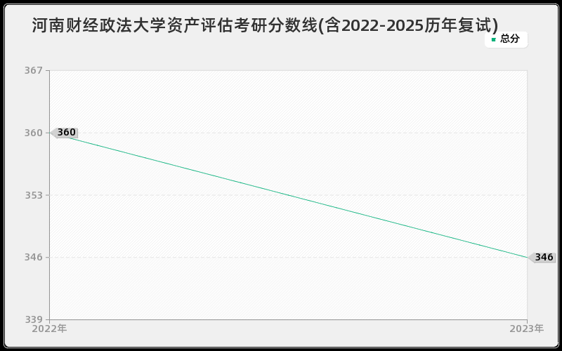 河南财经政法大学资产评估考研分数线(含2022-2025历年复试)
