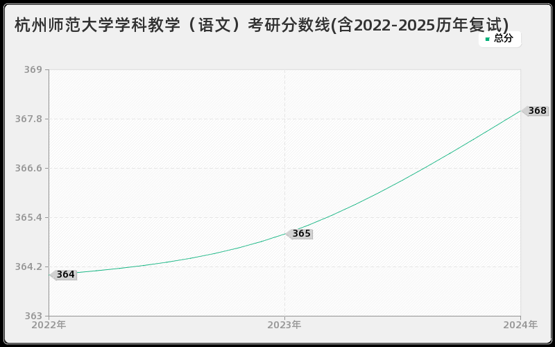 杭州师范大学学科教学(语文)考研分数线(含2022-2025历年复试) 杭州师范大学学科教学(语文)考研分数线(含2022-2025历年复试)