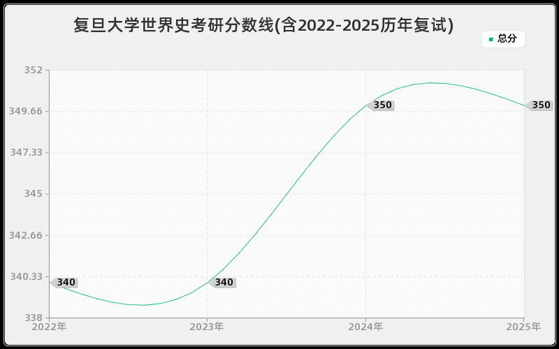 复旦大学世界史考研分数线(含2022-2025历年复试)