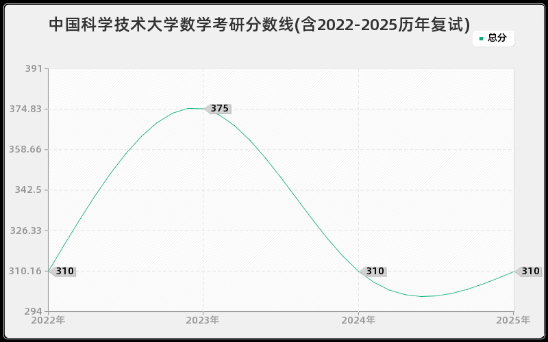 中国科学技术大学数学考研分数线(含2022-2025历年复试) 中国科学技术大学数学考研分数线(含2022-2025历年复试)