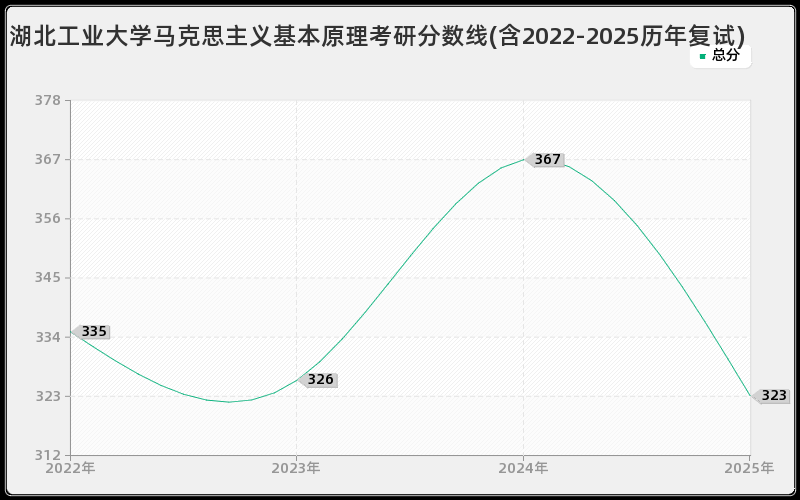 湖北工业大学马克思主义基本原理考研分数线(含2022-2025历年复试) 湖北工业大学马克思主义基本原理考研分数线(含2022-2025历年复试)