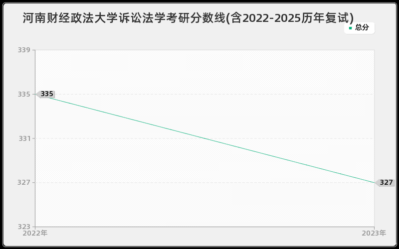 河南财经政法大学诉讼法学考研分数线(含2022-2025历年复试) 河南财经政法大学诉讼法学考研分数线(含2022-2025历年复试)