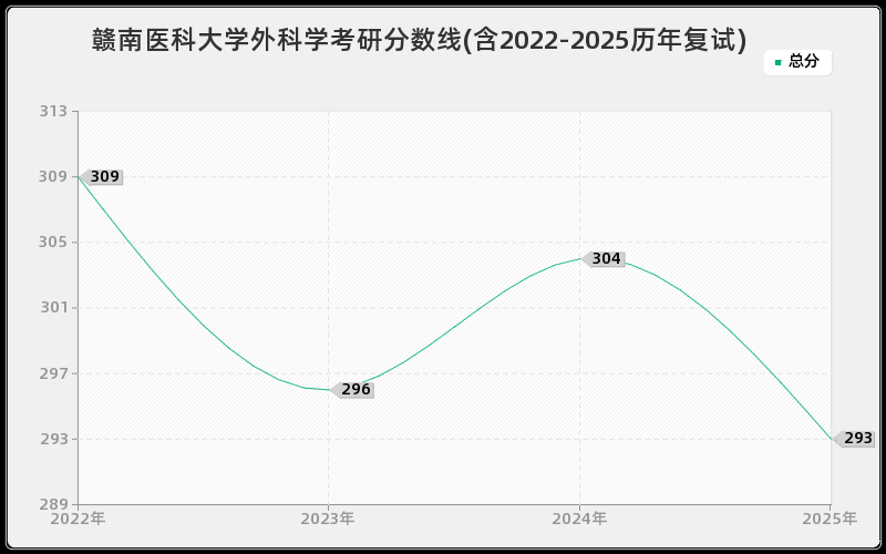 赣南医科大学外科学考研分数线(含2022-2025历年复试) 赣南医科大学外科学考研分数线(含2022-2025历年复试)