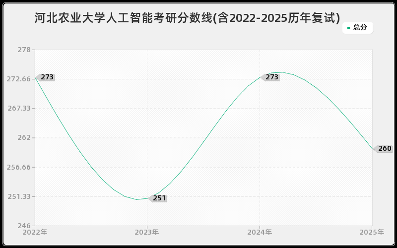 河北农业大学人工智能考研分数线(含2022-2025历年复试) 河北农业大学人工智能考研分数线(含2022-2025历年复试)