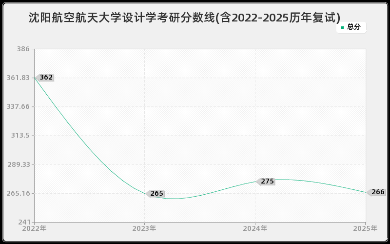 沈阳航空航天大学设计学考研分数线(含2022-2025历年复试) 沈阳航空航天大学设计学考研分数线(含2022-2025历年复试)