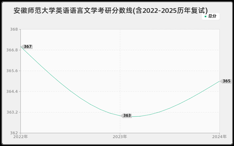 安徽师范大学英语语言文学考研分数线(含2022-2025历年复试) 安徽师范大学英语语言文学考研分数线(含2022-2025历年复试)