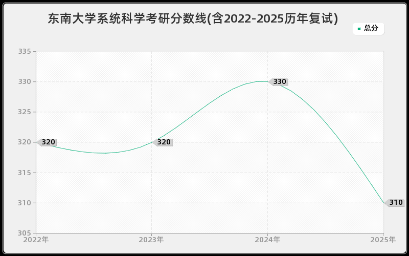 东南大学系统科学考研分数线(含2022-2025历年复试)
