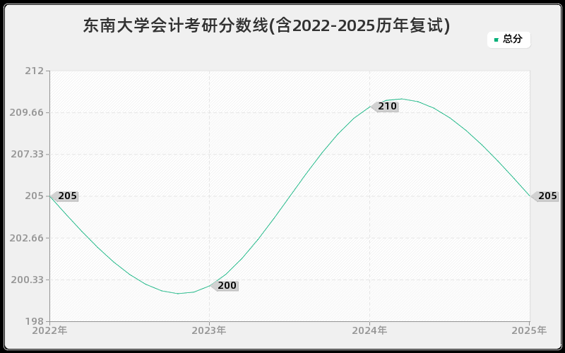 东南大学会计考研分数线(含2022-2025历年复试)