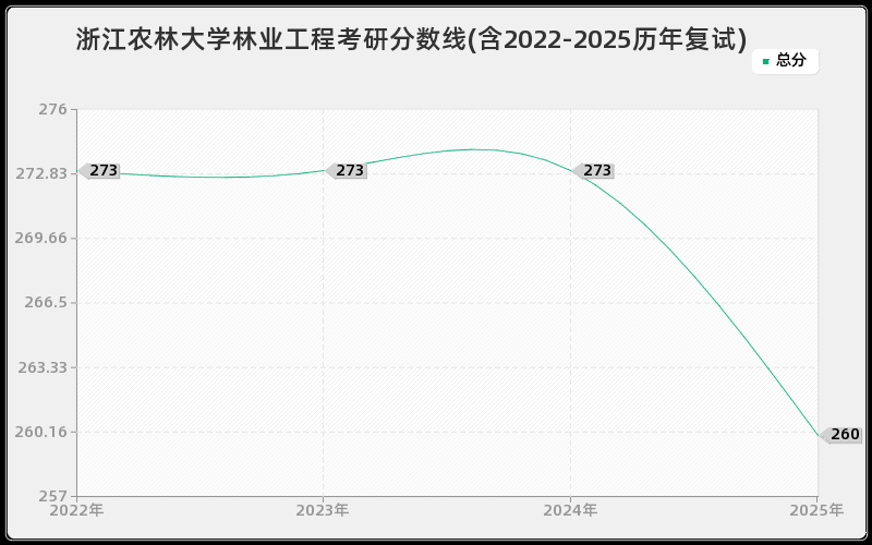 浙江农林大学林业工程考研分数线(含2022-2025历年复试)