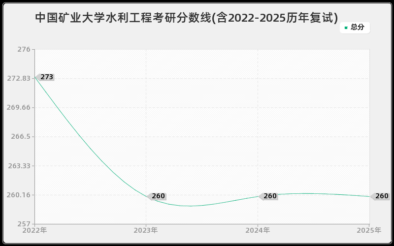 中国矿业大学水利工程考研分数线(含2022-2025历年复试) 中国矿业大学水利工程考研分数线(含2022-2025历年复试)