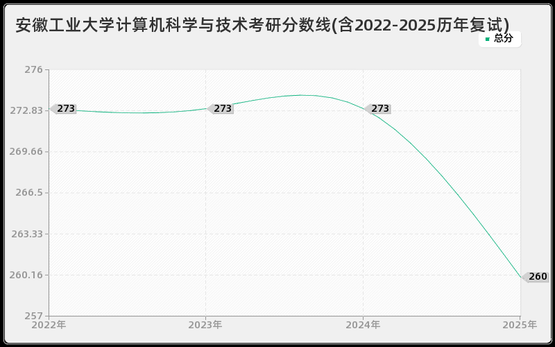 安徽工业大学计算机科学与技术考研分数线(含2022-2025历年复试)