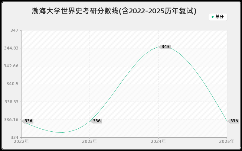 渤海大学世界史考研分数线(含2022-2025历年复试) 渤海大学世界史考研分数线(含2022-2025历年复试)