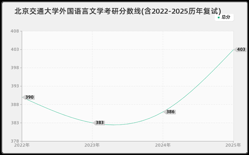 北京交通大学外国语言文学考研分数线(含2022-2025历年复试)