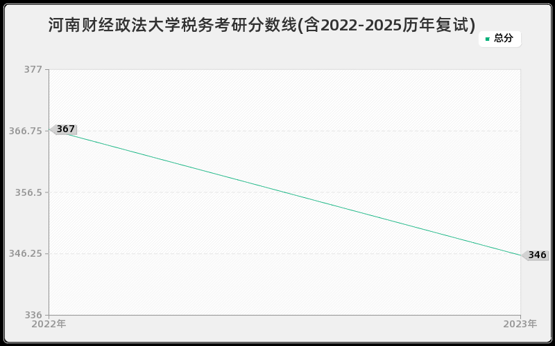 河南财经政法大学税务考研分数线(含2022-2025历年复试)