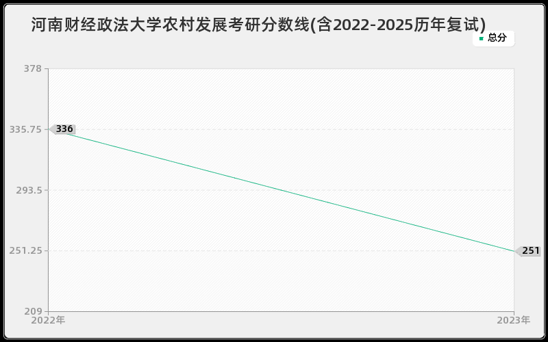 河南财经政法大学农村发展考研分数线(含2022-2025历年复试) 河南财经政法大学农村发展考研分数线(含2022-2025历年复试)