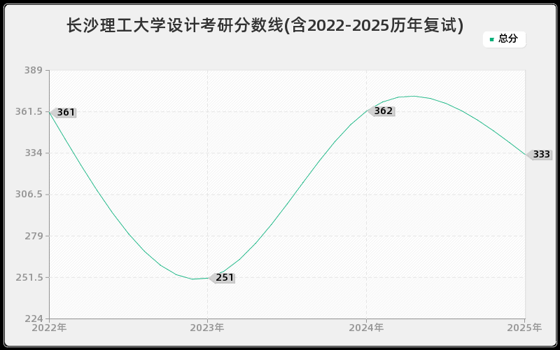 长沙理工大学设计考研分数线(含2022-2025历年复试) 长沙理工大学设计考研分数线(含2022-2025历年复试)