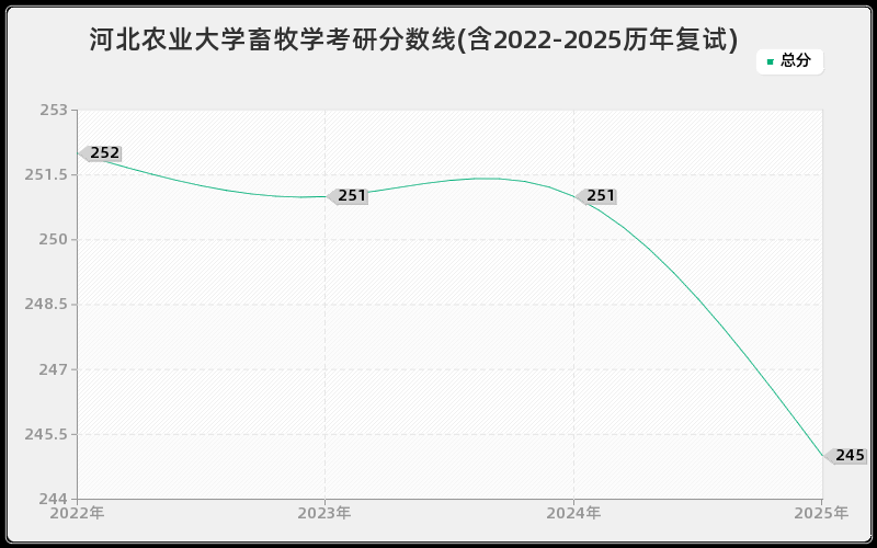 河北农业大学畜牧学考研分数线(含2022-2025历年复试)