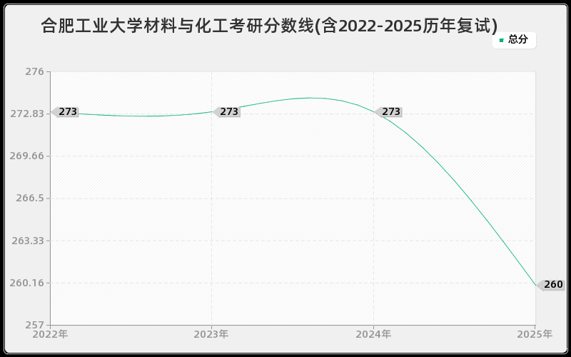 合肥工业大学材料与化工考研分数线(含2022-2025历年复试)