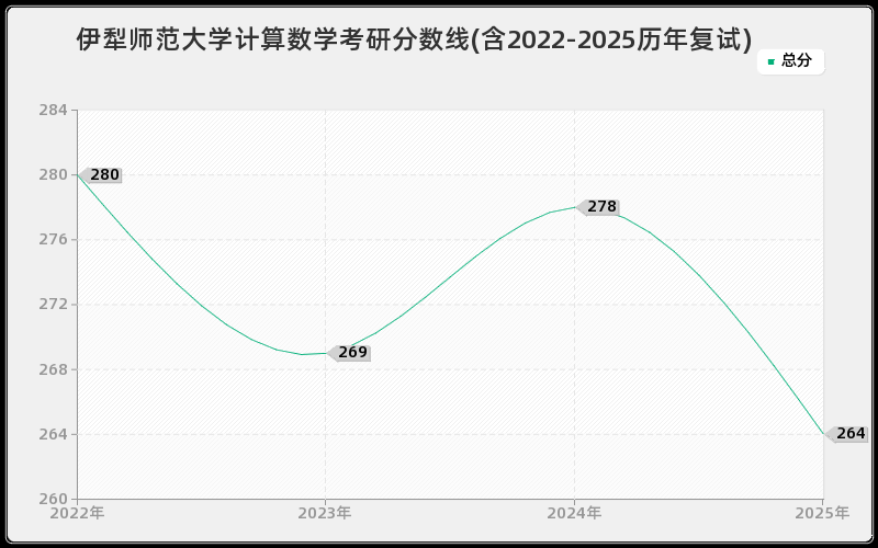 伊犁师范大学计算数学考研分数线(含2022-2025历年复试)