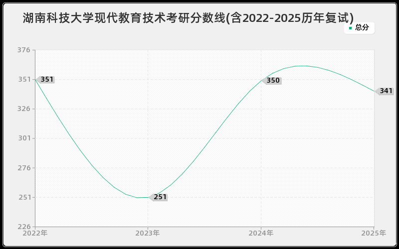 湖南科技大学现代教育技术考研分数线(含2022-2025历年复试)