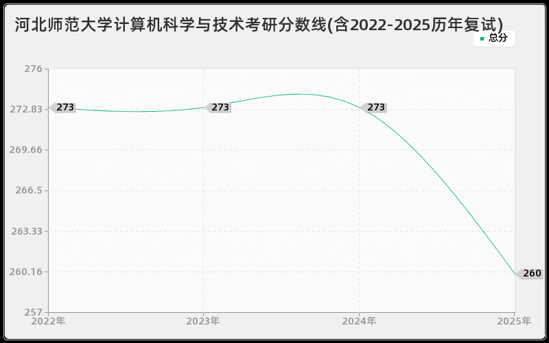河北师范大学计算机科学与技术考研分数线(含2022-2025历年复试) 河北师范大学计算机科学与技术考研分数线(含2022-2025历年复试)