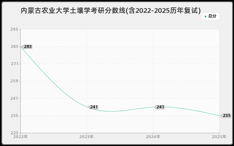 内蒙古农业大学土壤学考研分数线(含2022-2025历年复试) 内蒙古农业大学土壤学考研分数线(含2022-2025历年复试)