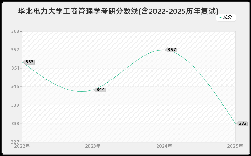 华北电力大学工商管理学考研分数线(含2022-2025历年复试) 华北电力大学工商管理学考研分数线(含2022-2025历年复试)