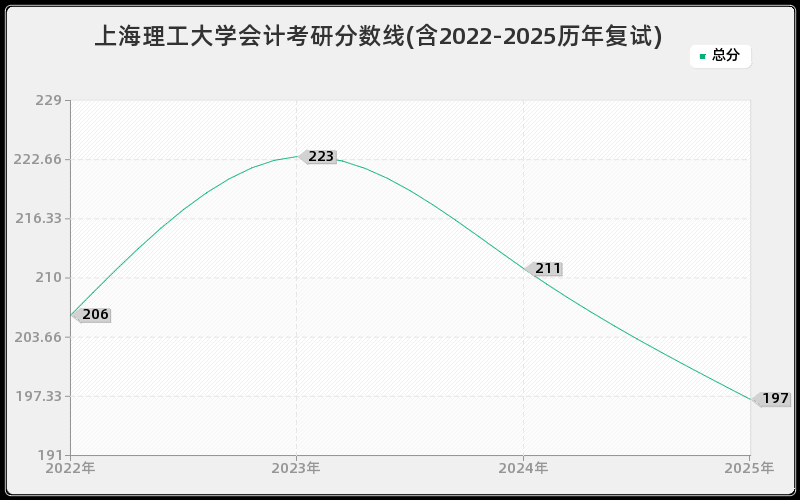 上海理工大学会计考研分数线(含2022-2025历年复试)