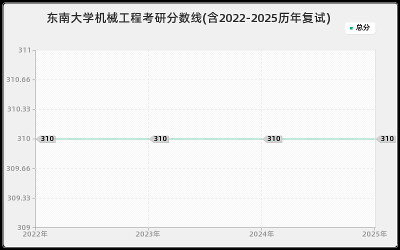 东南大学机械工程考研分数线(含2022-2025历年复试) 东南大学机械工程考研分数线(含2022-2025历年复试)