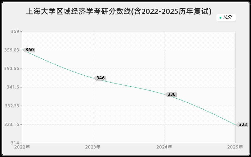上海大学区域经济学考研分数线(含2022-2025历年复试)