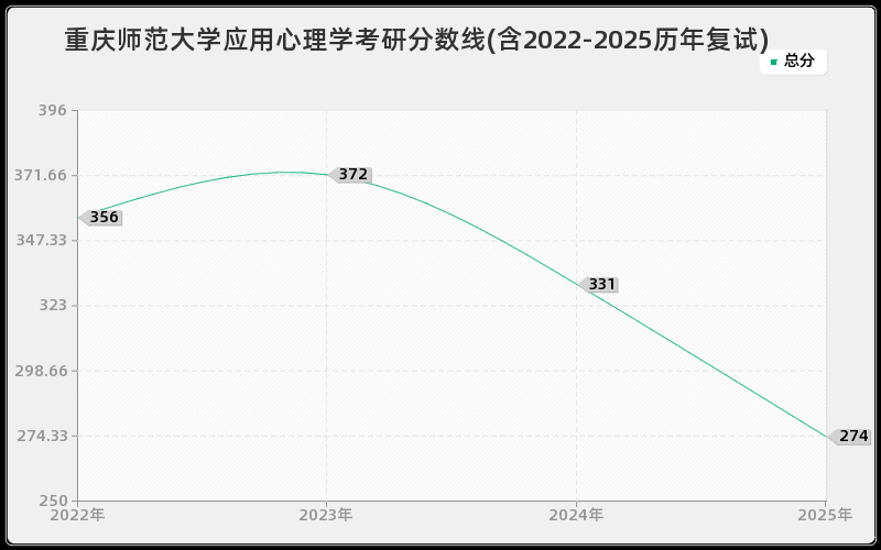 重庆师范大学应用心理学考研分数线(含2022-2025历年复试)
