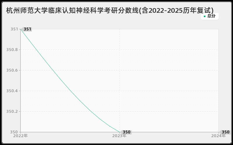 杭州师范大学临床认知神经科学考研分数线(含2022-2025历年复试)