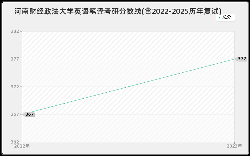 河南财经政法大学英语笔译考研分数线(含2022-2025历年复试)